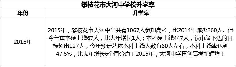 2024年攀枝花市大河中學(xué)校升學(xué)率怎么樣？