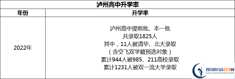 2024年瀘州市四川省瀘州高級(jí)中學(xué)校升學(xué)率怎么樣？