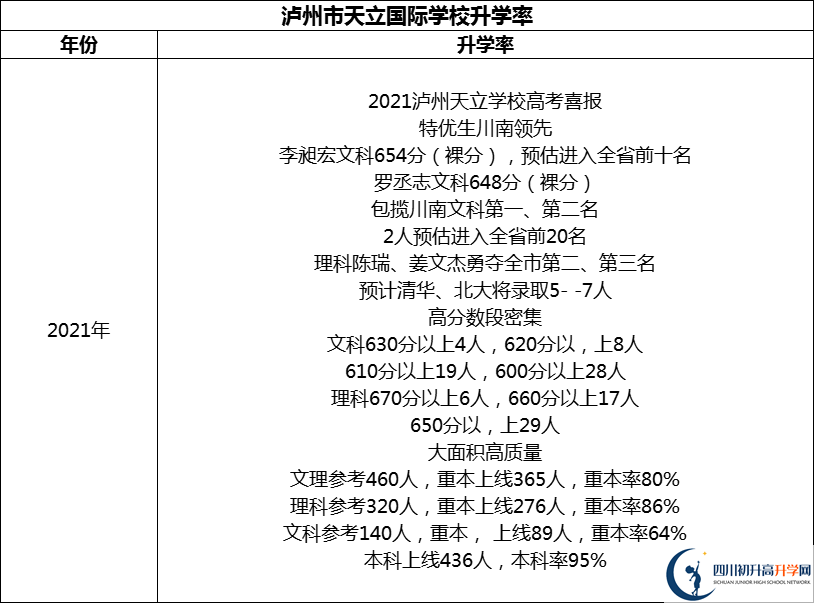 2024年瀘州市天立國際學(xué)校升學(xué)率怎么樣？