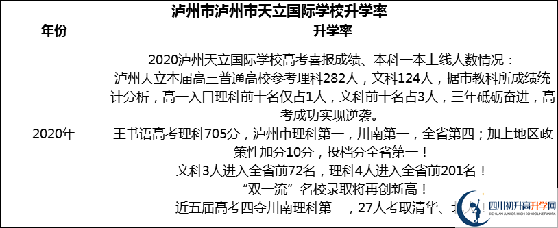 2024年瀘州市天立國際學(xué)校升學(xué)率怎么樣？