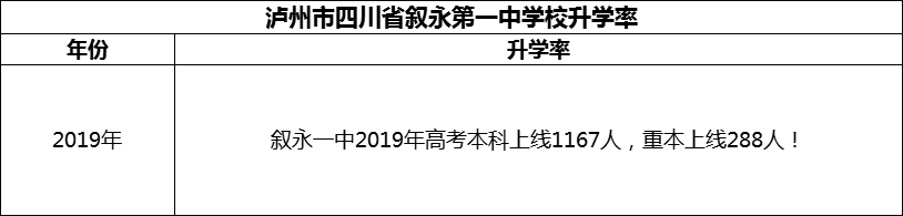 2024年瀘州市四川省敘永第一中學校升學率怎么樣？