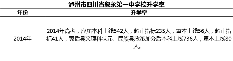 2024年瀘州市四川省敘永第一中學校升學率怎么樣？