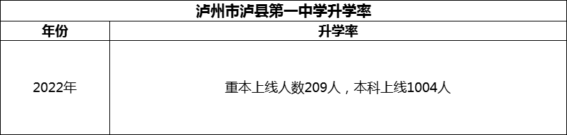 2024年瀘州市瀘縣第一中學升學率怎么樣？