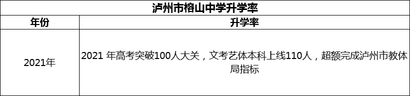 2024年瀘州市榕山中學升學率怎么樣？