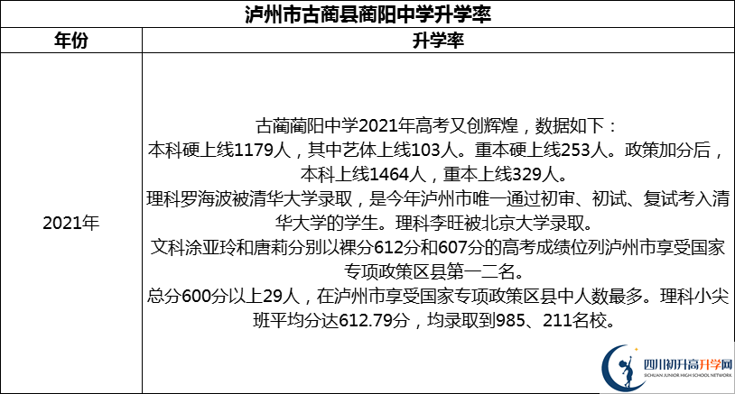 2024年瀘州市古藺縣藺陽中學升學率怎么樣？