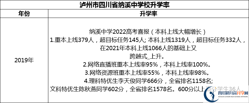 2024年瀘州市四川省納溪中學(xué)校升學(xué)率怎么樣？