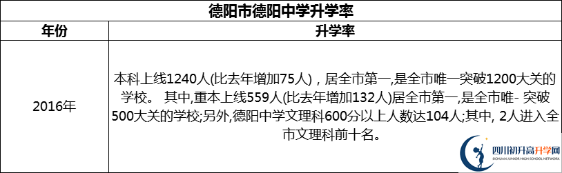 2024年德陽市德陽中學升學率怎么樣？