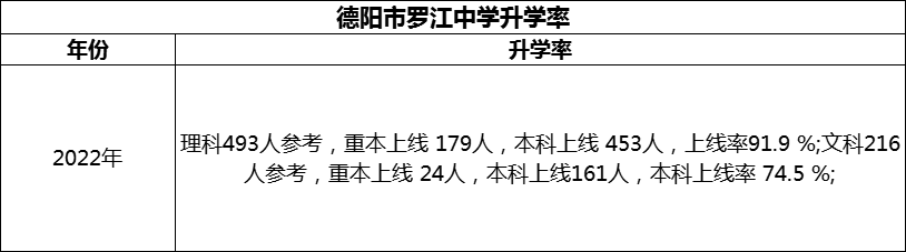 2024年德陽市羅江中學升學率怎么樣？