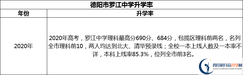 2024年德陽市羅江中學升學率怎么樣？
