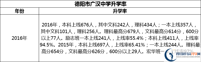 2024年德陽市廣漢中學(xué)升學(xué)率怎么樣？