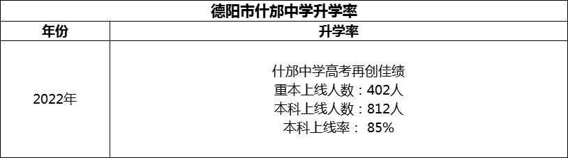 2024年德陽(yáng)市什邡中學(xué)升學(xué)率怎么樣？