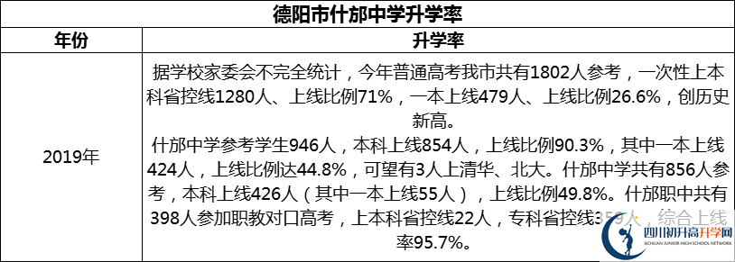 2024年德陽(yáng)市什邡中學(xué)升學(xué)率怎么樣？
