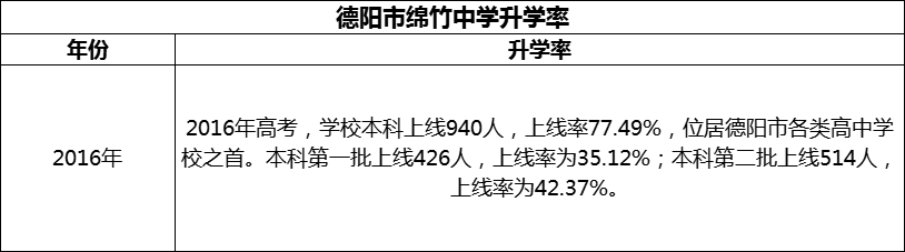 2024年德陽(yáng)市綿竹中學(xué)升學(xué)率怎么樣？