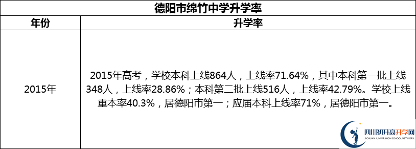 2024年德陽(yáng)市綿竹中學(xué)升學(xué)率怎么樣？