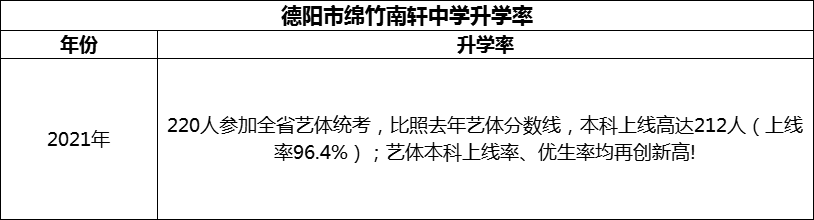 2024年德陽(yáng)市綿竹南軒中學(xué)升學(xué)率怎么樣？