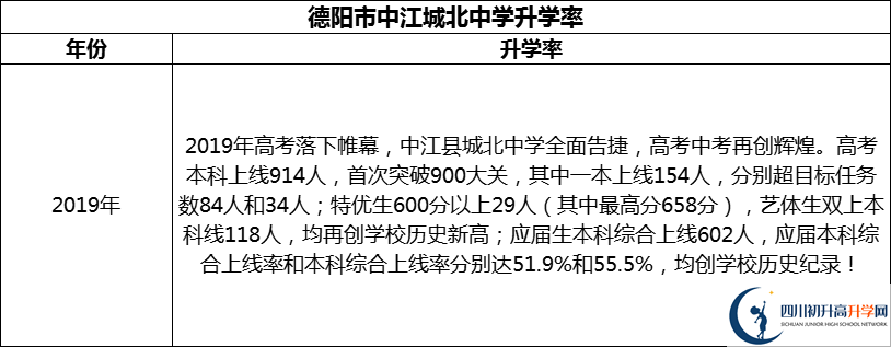 2024年德陽市中江城北中學升學率怎么樣？