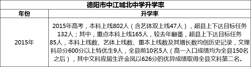2024年德陽市中江城北中學升學率怎么樣？