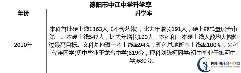 2024年德陽(yáng)市中江中學(xué)升學(xué)率怎么樣？