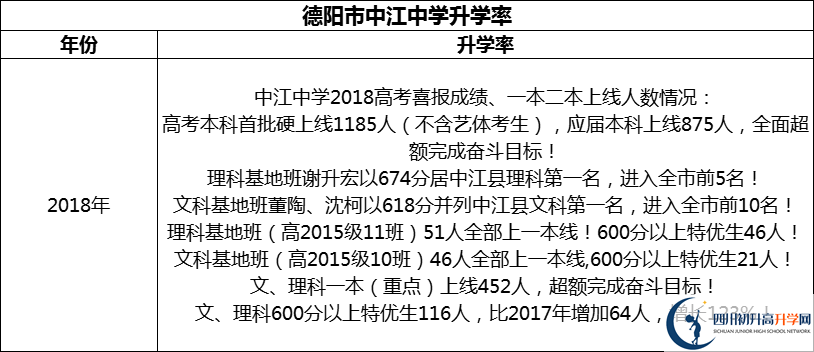 2024年德陽(yáng)市中江中學(xué)升學(xué)率怎么樣？