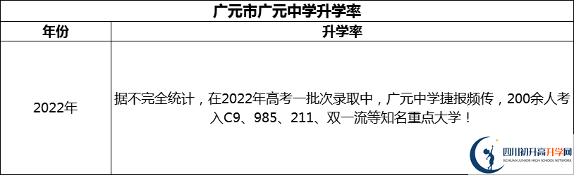 2024年廣元市廣元中學(xué)升學(xué)率怎么樣？