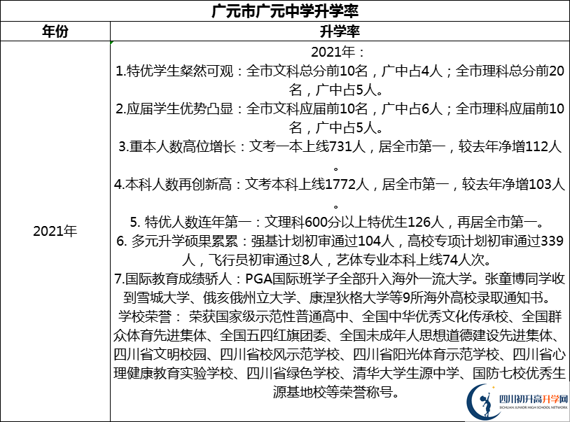 2024年廣元市廣元中學(xué)升學(xué)率怎么樣？