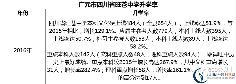 2024年廣元市四川省旺蒼中學(xué)升學(xué)率怎么樣？