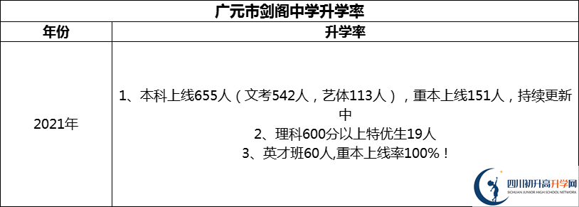 2024年廣元市劍閣中學升學率怎么樣？