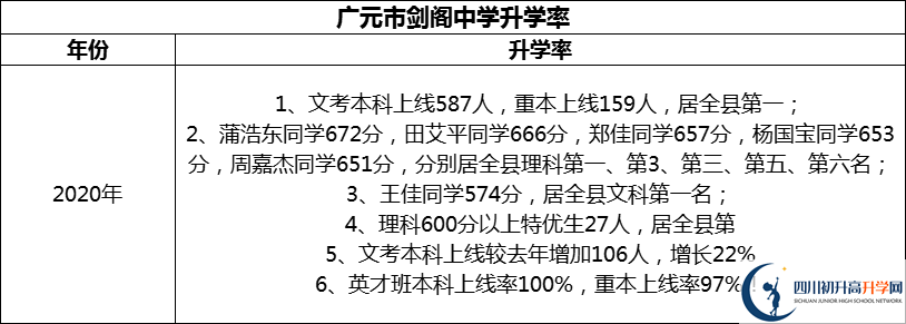 2024年廣元市劍閣中學升學率怎么樣？