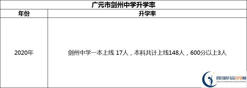 2024年廣元市劍州中學(xué)升學(xué)率怎么樣？