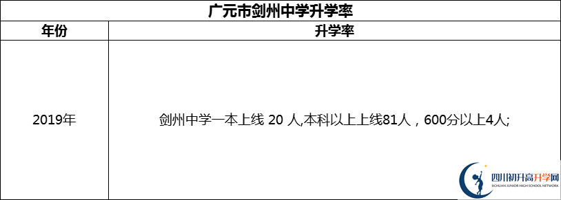 2024年廣元市劍州中學(xué)升學(xué)率怎么樣？