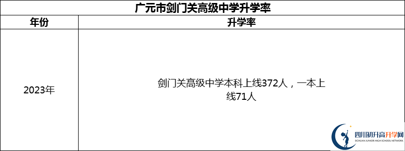 2024年廣元市劍門關(guān)高級(jí)中學(xué)升學(xué)率怎么樣？