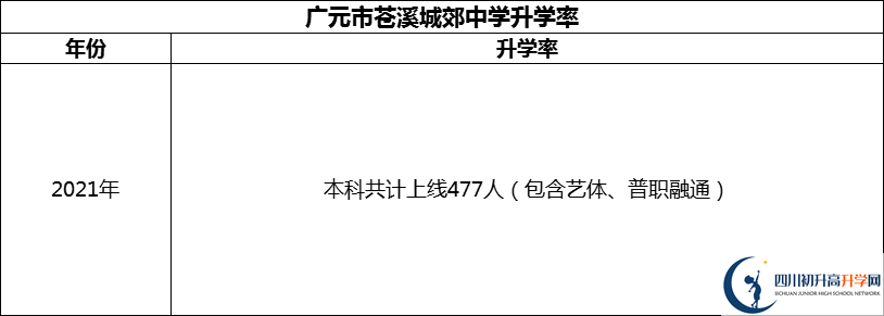 2024年廣元市蒼溪城郊中學(xué)升學(xué)率怎么樣？