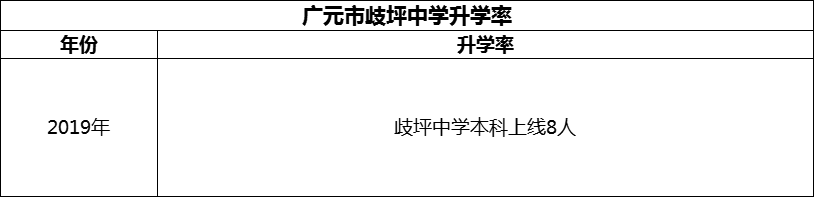 2024年廣元市歧坪中學(xué)升學(xué)率怎么樣？