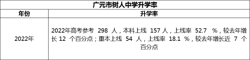 2024年廣元市樹人中學升學率怎么樣？
