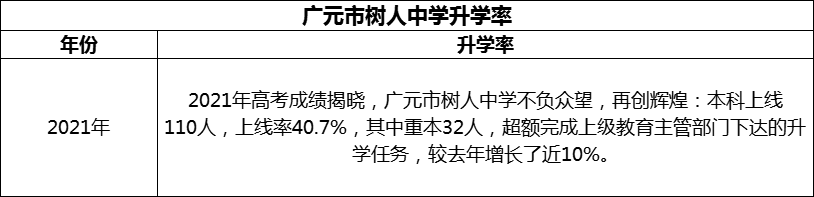 2024年廣元市樹人中學升學率怎么樣？