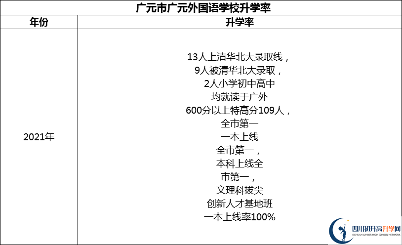 2024年?廣元市廣元外國(guó)語(yǔ)學(xué)校升學(xué)率怎么樣？
