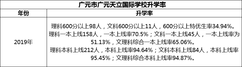 2024年?廣元市廣元天立國際學(xué)校升學(xué)率怎么樣？