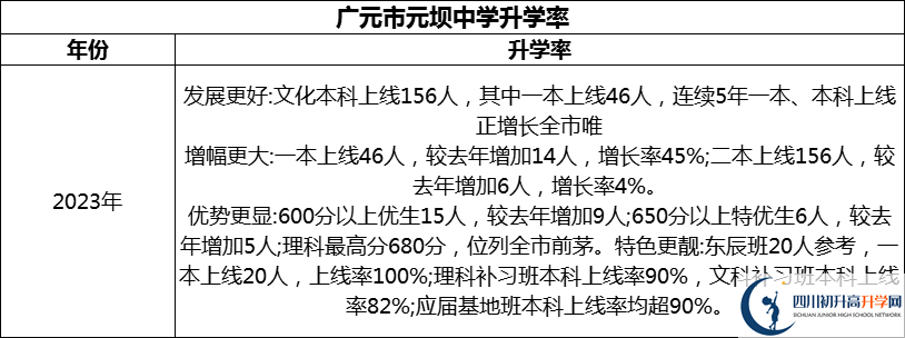 2024年?廣元市元壩中學(xué)升學(xué)率怎么樣？