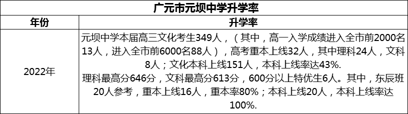 2024年?廣元市元壩中學(xué)升學(xué)率怎么樣？