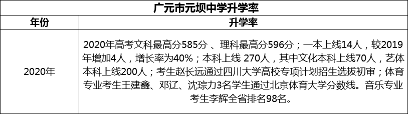 2024年?廣元市元壩中學(xué)升學(xué)率怎么樣？
