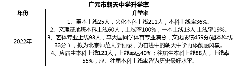 2024年?廣元市朝天中學(xué)升學(xué)率怎么樣？