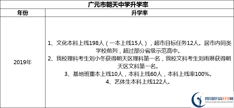 2024年?廣元市朝天中學(xué)升學(xué)率怎么樣？