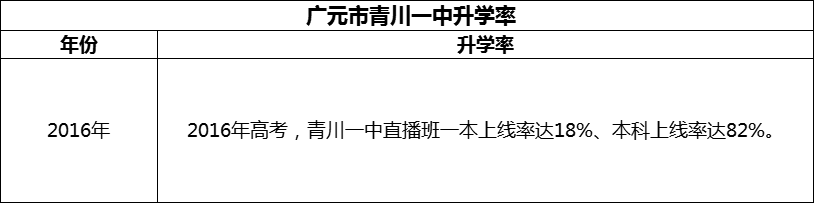 2024年?廣元市四川省青川第一高級中學升學率怎么樣？