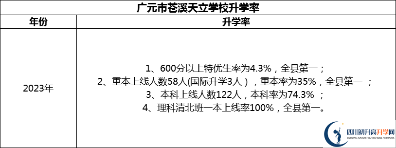 2024年?廣元市蒼溪天立學(xué)校升學(xué)率怎么樣？