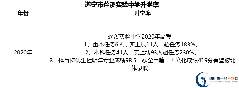 2024年?遂寧市蓬溪實(shí)驗(yàn)中學(xué)升學(xué)率怎么樣？