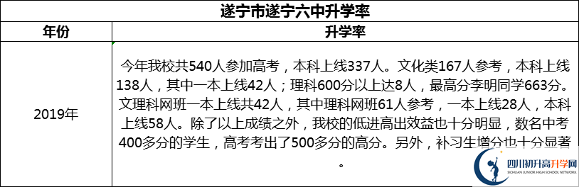 2024年?遂寧市遂寧六中升學(xué)率怎么樣？