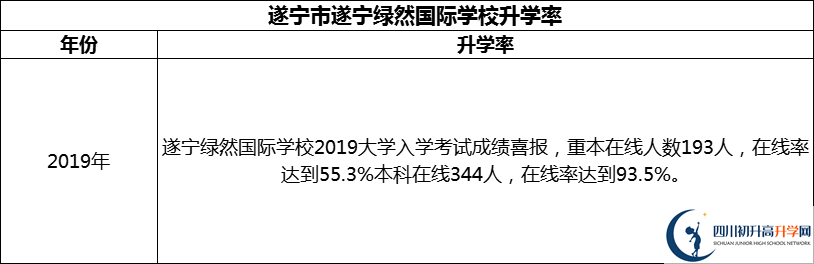 2024年?遂寧市遂寧綠然國際學校升學率怎么樣？