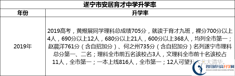 2024年?遂寧市安居育才中學(xué)升學(xué)率怎么樣？