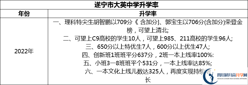 2024年?遂寧市大英中學(xué)升學(xué)率怎么樣？