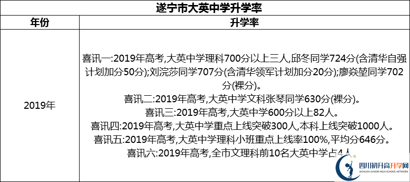 2024年?遂寧市大英中學(xué)升學(xué)率怎么樣？